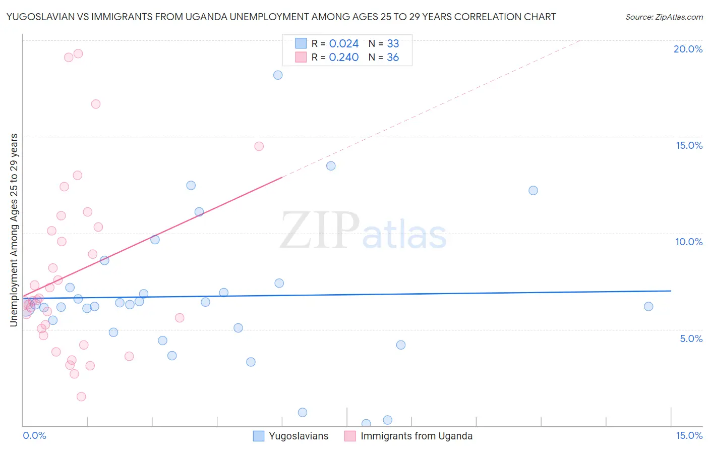 Yugoslavian vs Immigrants from Uganda Unemployment Among Ages 25 to 29 years
