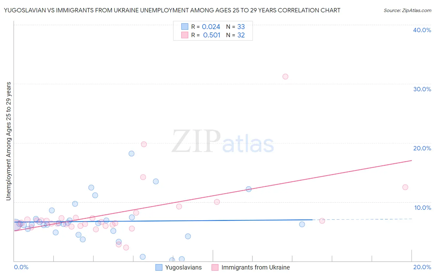 Yugoslavian vs Immigrants from Ukraine Unemployment Among Ages 25 to 29 years