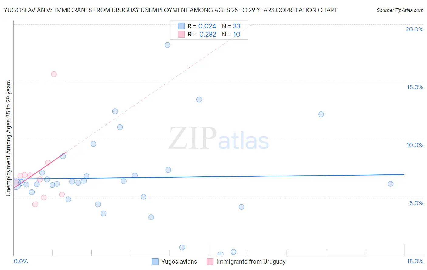 Yugoslavian vs Immigrants from Uruguay Unemployment Among Ages 25 to 29 years