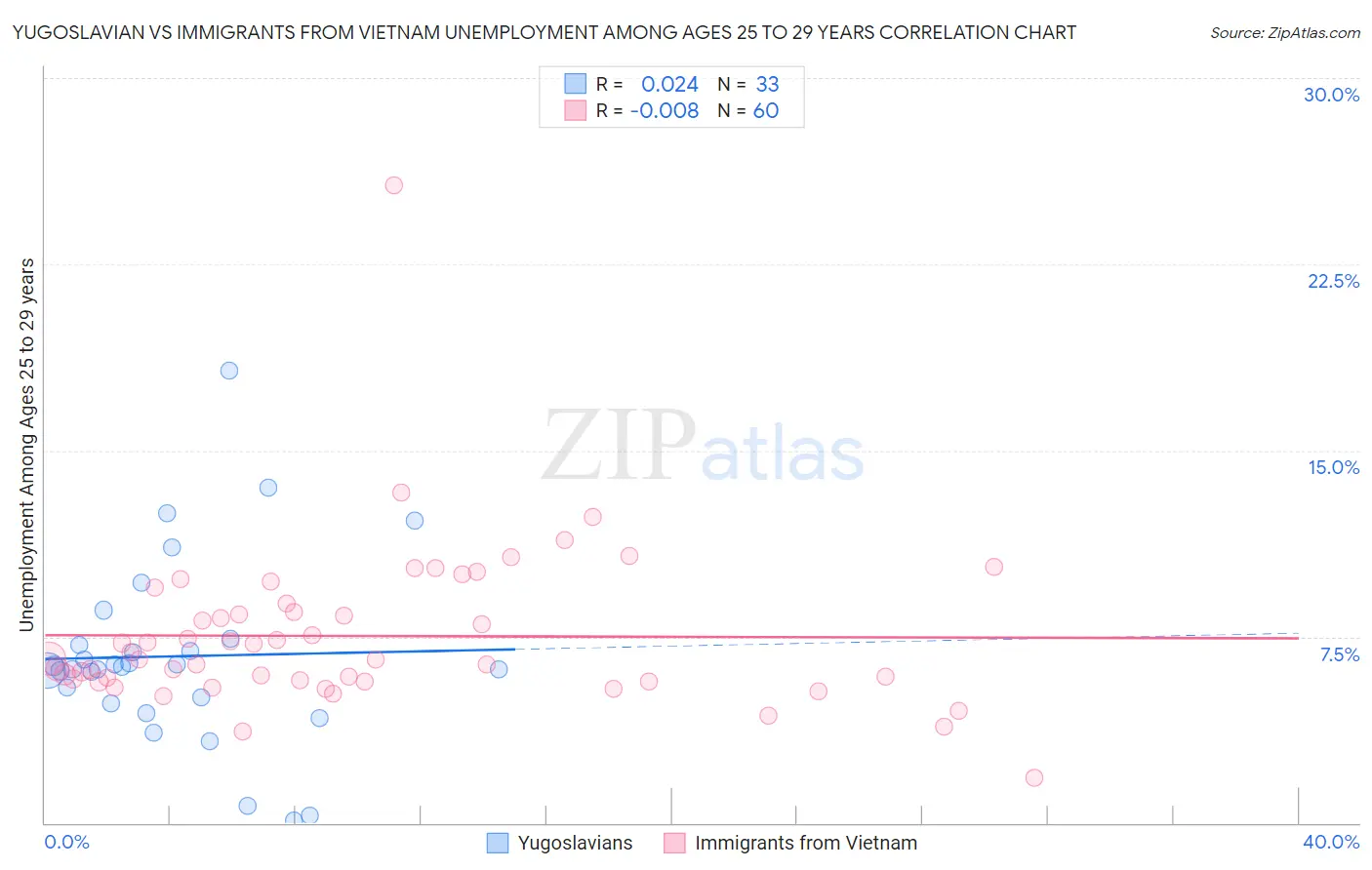 Yugoslavian vs Immigrants from Vietnam Unemployment Among Ages 25 to 29 years