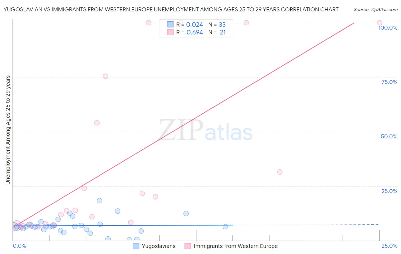 Yugoslavian vs Immigrants from Western Europe Unemployment Among Ages 25 to 29 years
