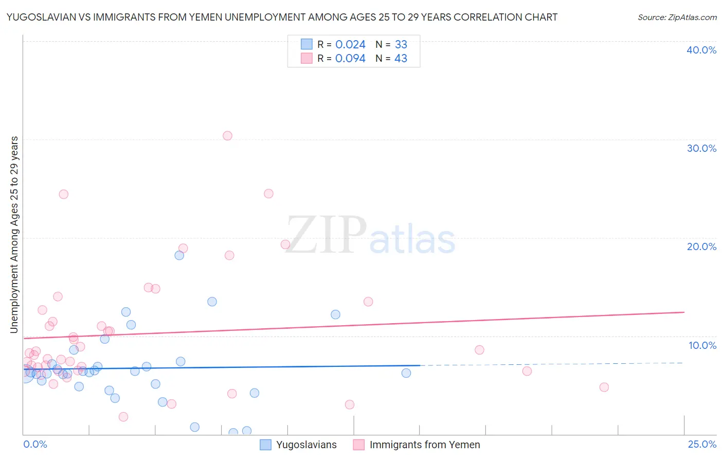 Yugoslavian vs Immigrants from Yemen Unemployment Among Ages 25 to 29 years