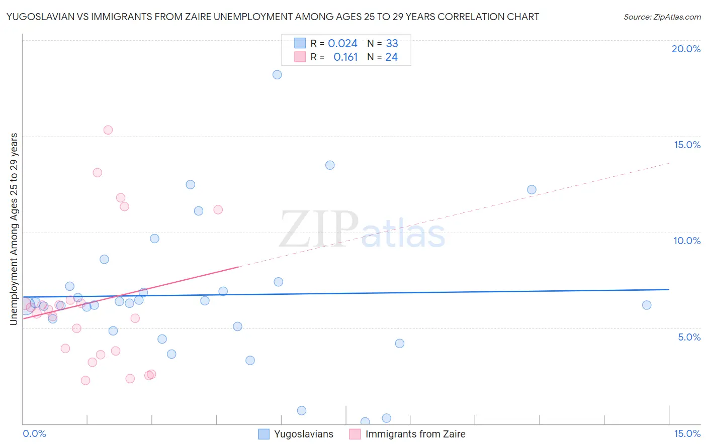 Yugoslavian vs Immigrants from Zaire Unemployment Among Ages 25 to 29 years