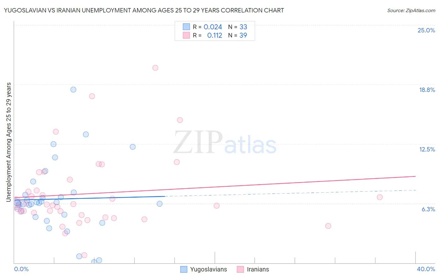 Yugoslavian vs Iranian Unemployment Among Ages 25 to 29 years