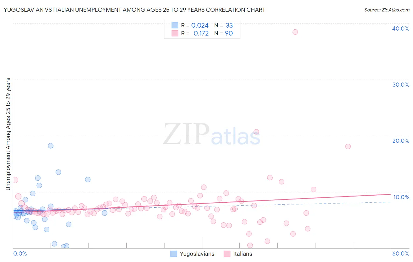 Yugoslavian vs Italian Unemployment Among Ages 25 to 29 years