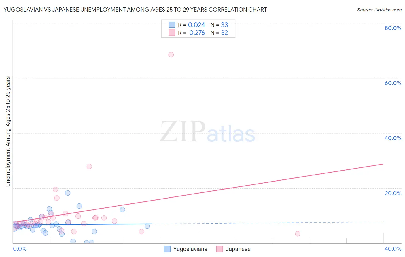 Yugoslavian vs Japanese Unemployment Among Ages 25 to 29 years