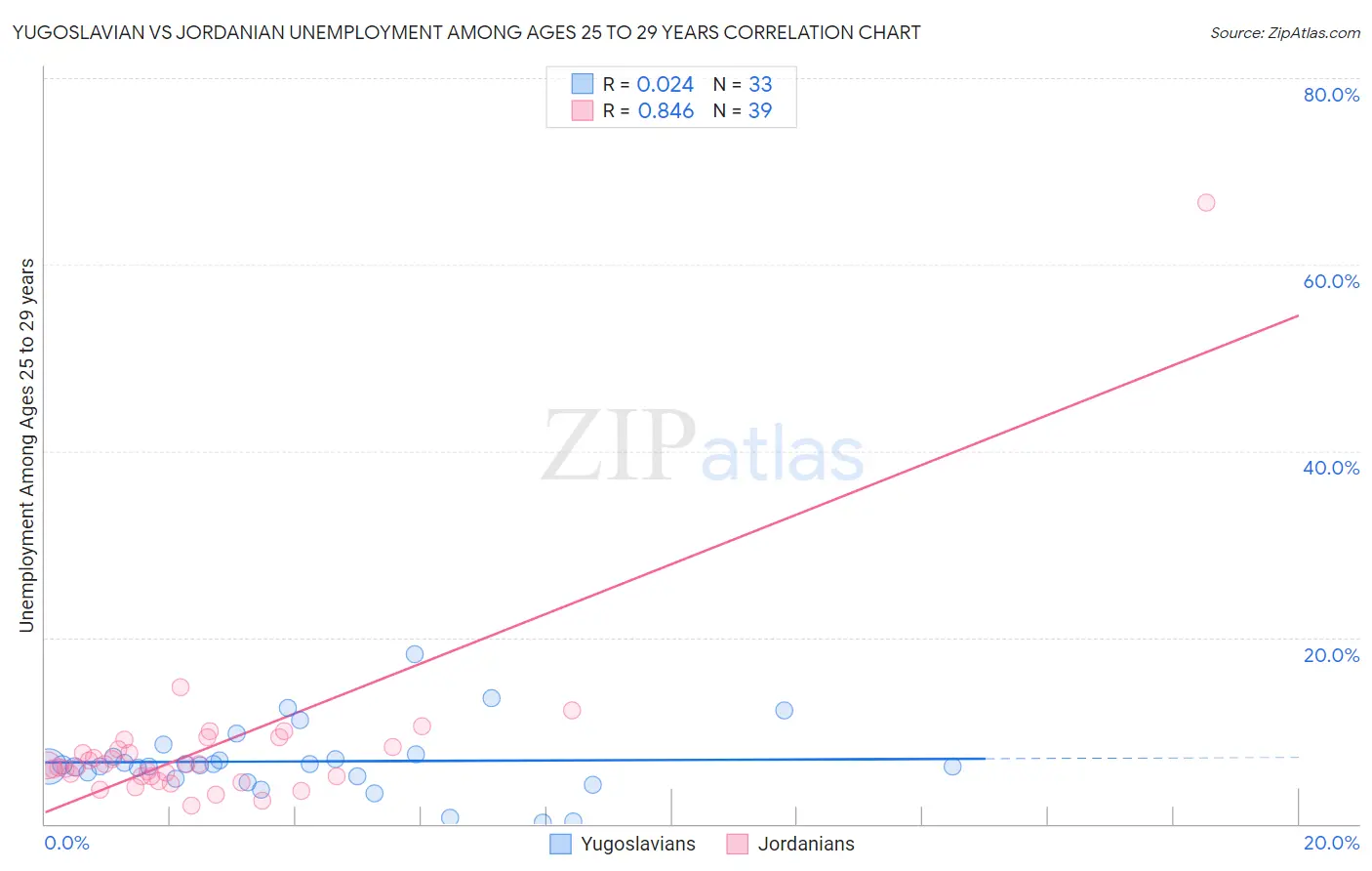 Yugoslavian vs Jordanian Unemployment Among Ages 25 to 29 years