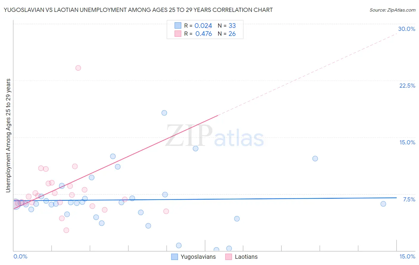 Yugoslavian vs Laotian Unemployment Among Ages 25 to 29 years