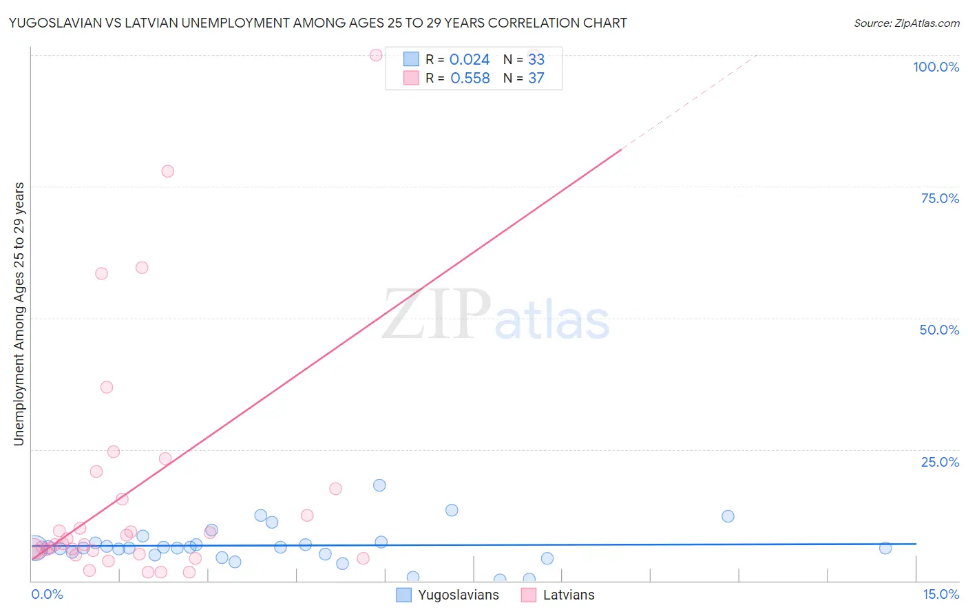 Yugoslavian vs Latvian Unemployment Among Ages 25 to 29 years