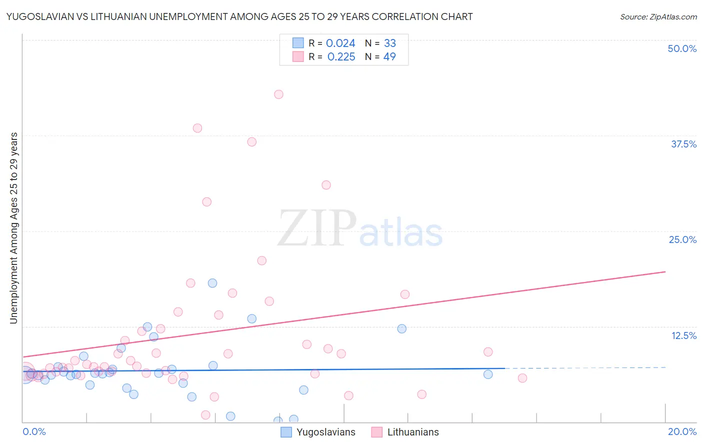 Yugoslavian vs Lithuanian Unemployment Among Ages 25 to 29 years