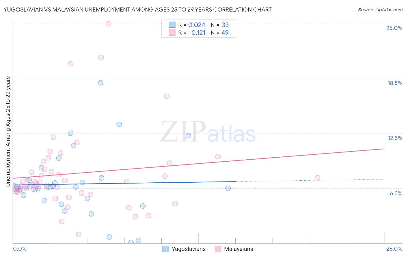 Yugoslavian vs Malaysian Unemployment Among Ages 25 to 29 years