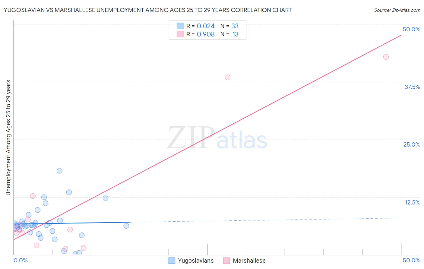 Yugoslavian vs Marshallese Unemployment Among Ages 25 to 29 years