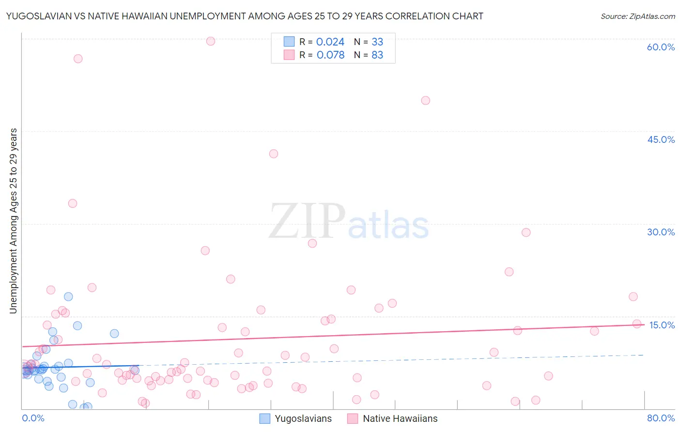Yugoslavian vs Native Hawaiian Unemployment Among Ages 25 to 29 years