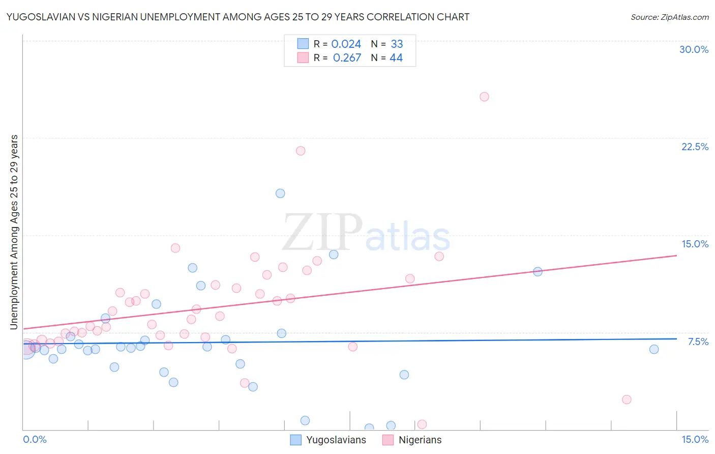 Yugoslavian vs Nigerian Unemployment Among Ages 25 to 29 years