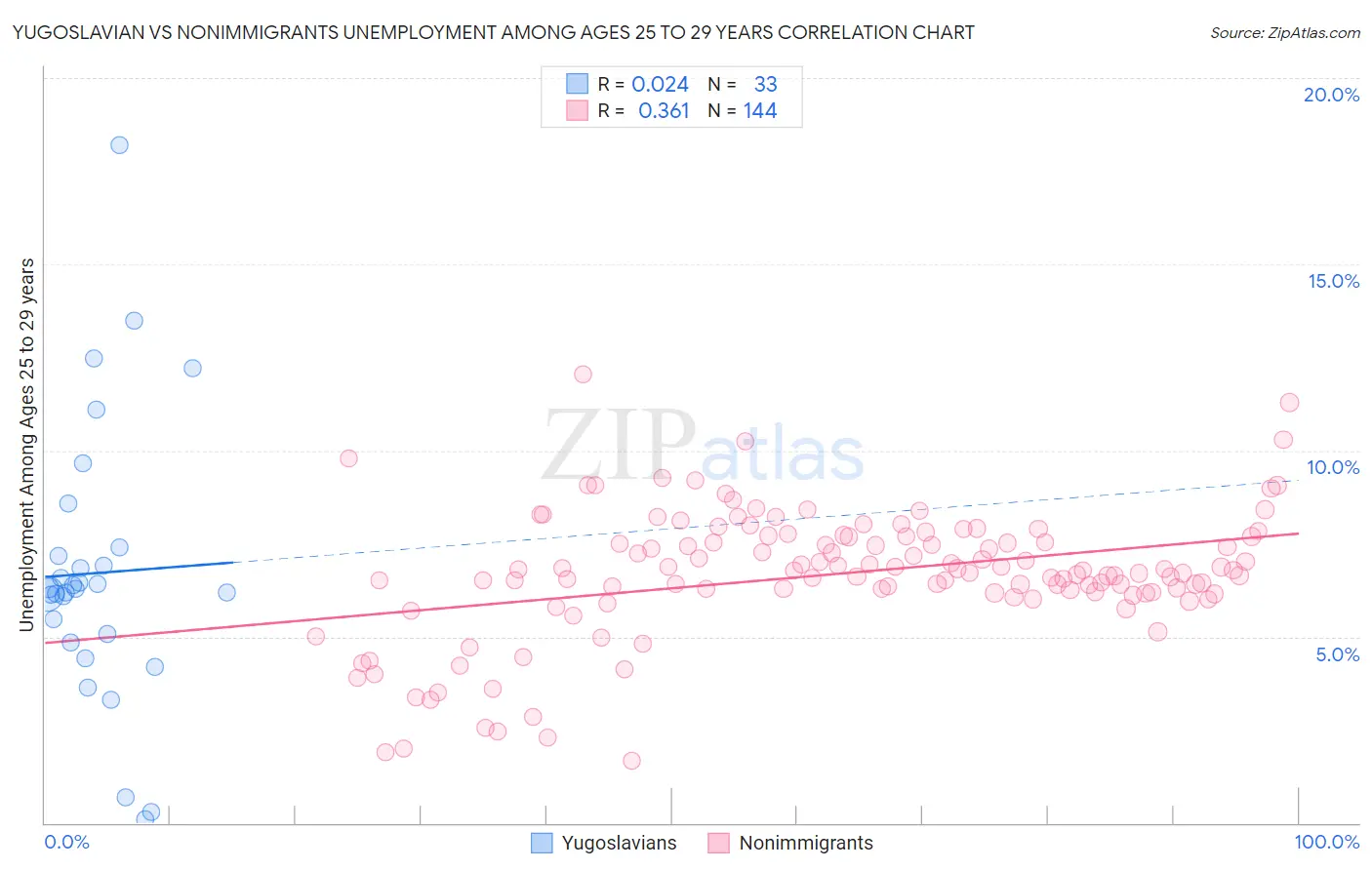 Yugoslavian vs Nonimmigrants Unemployment Among Ages 25 to 29 years