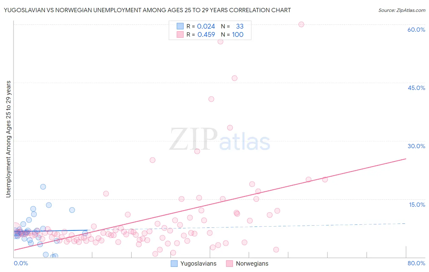 Yugoslavian vs Norwegian Unemployment Among Ages 25 to 29 years