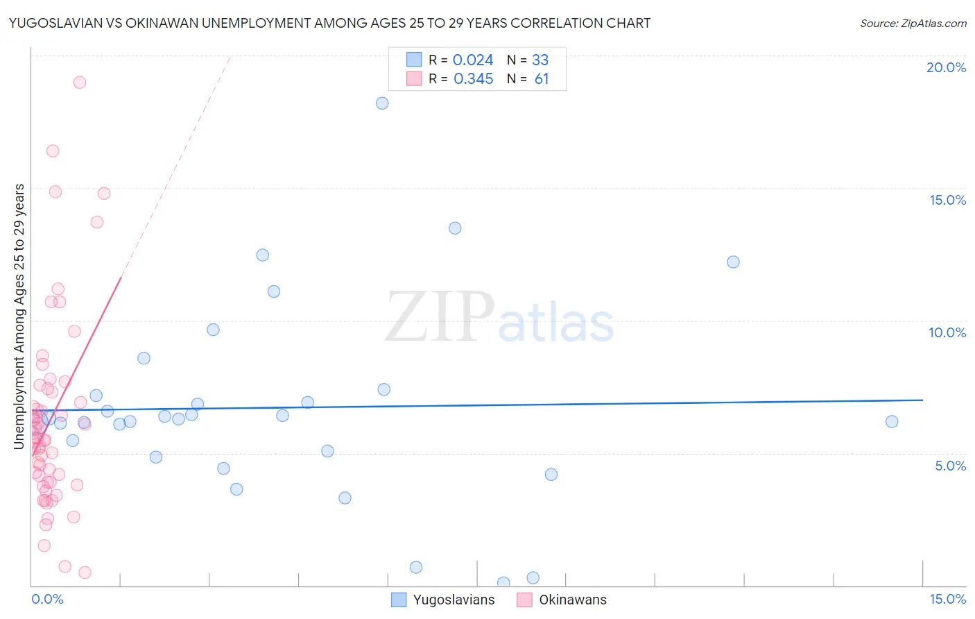 Yugoslavian vs Okinawan Unemployment Among Ages 25 to 29 years