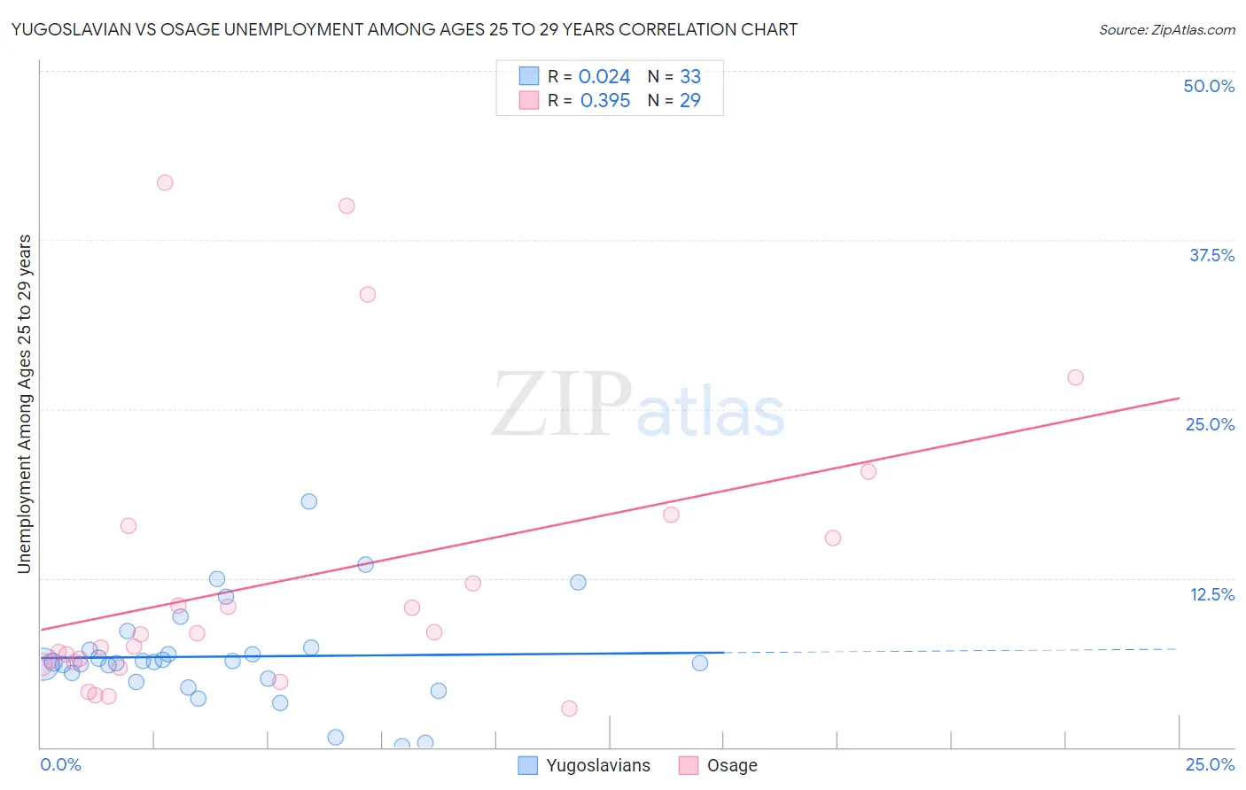 Yugoslavian vs Osage Unemployment Among Ages 25 to 29 years
