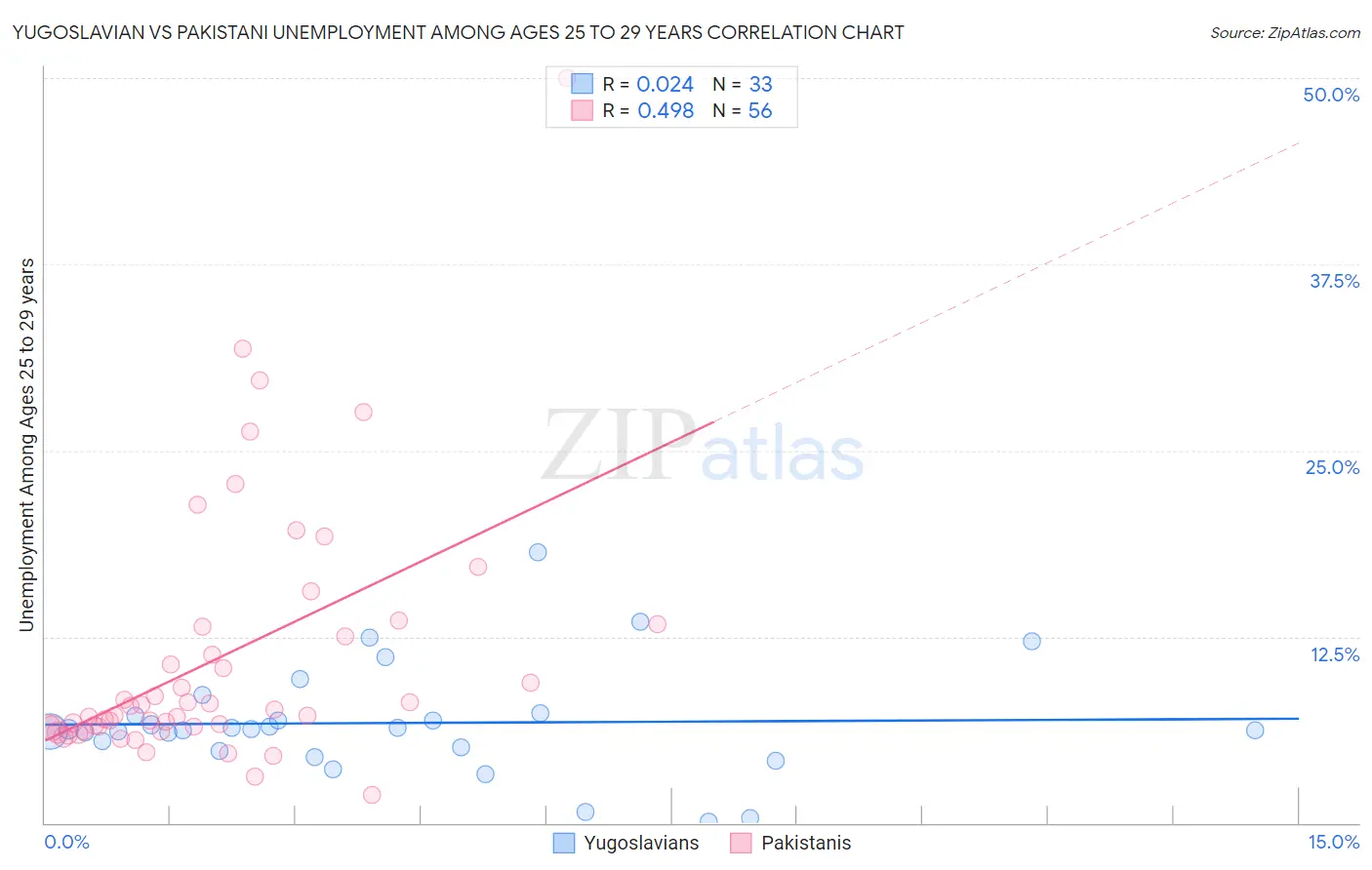 Yugoslavian vs Pakistani Unemployment Among Ages 25 to 29 years