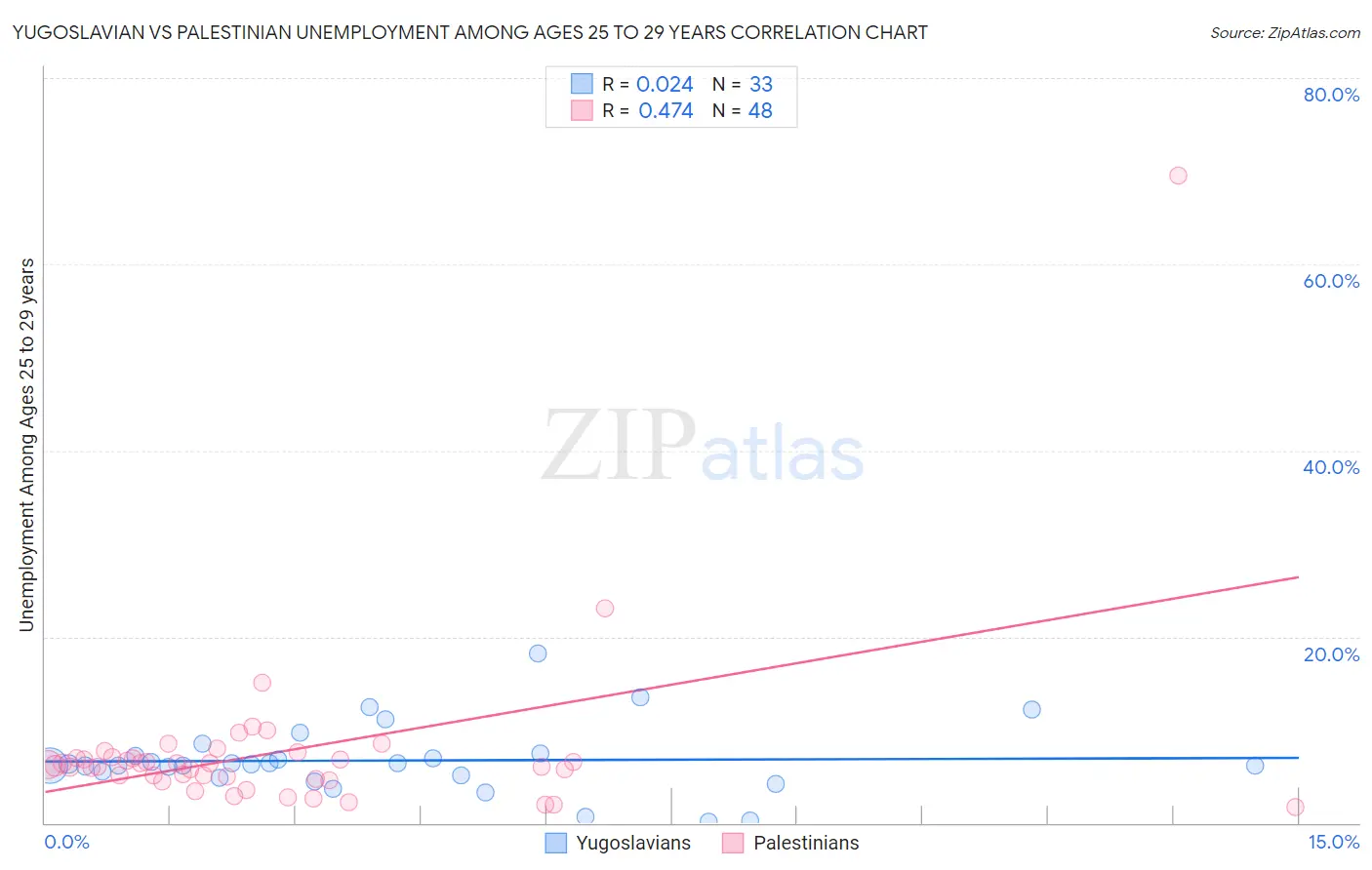 Yugoslavian vs Palestinian Unemployment Among Ages 25 to 29 years