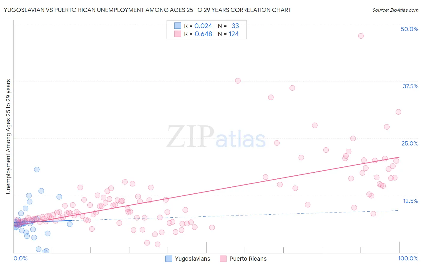 Yugoslavian vs Puerto Rican Unemployment Among Ages 25 to 29 years