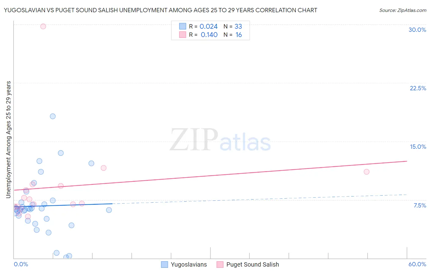 Yugoslavian vs Puget Sound Salish Unemployment Among Ages 25 to 29 years