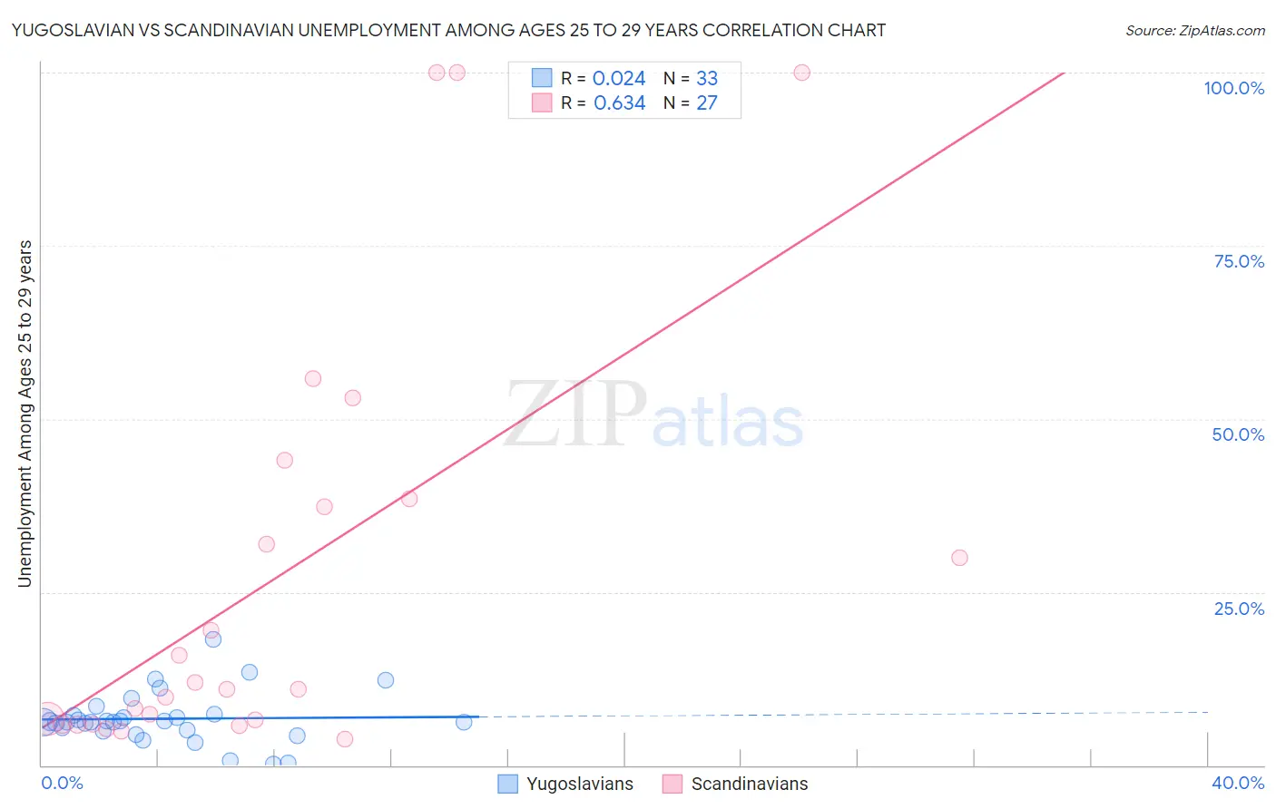 Yugoslavian vs Scandinavian Unemployment Among Ages 25 to 29 years