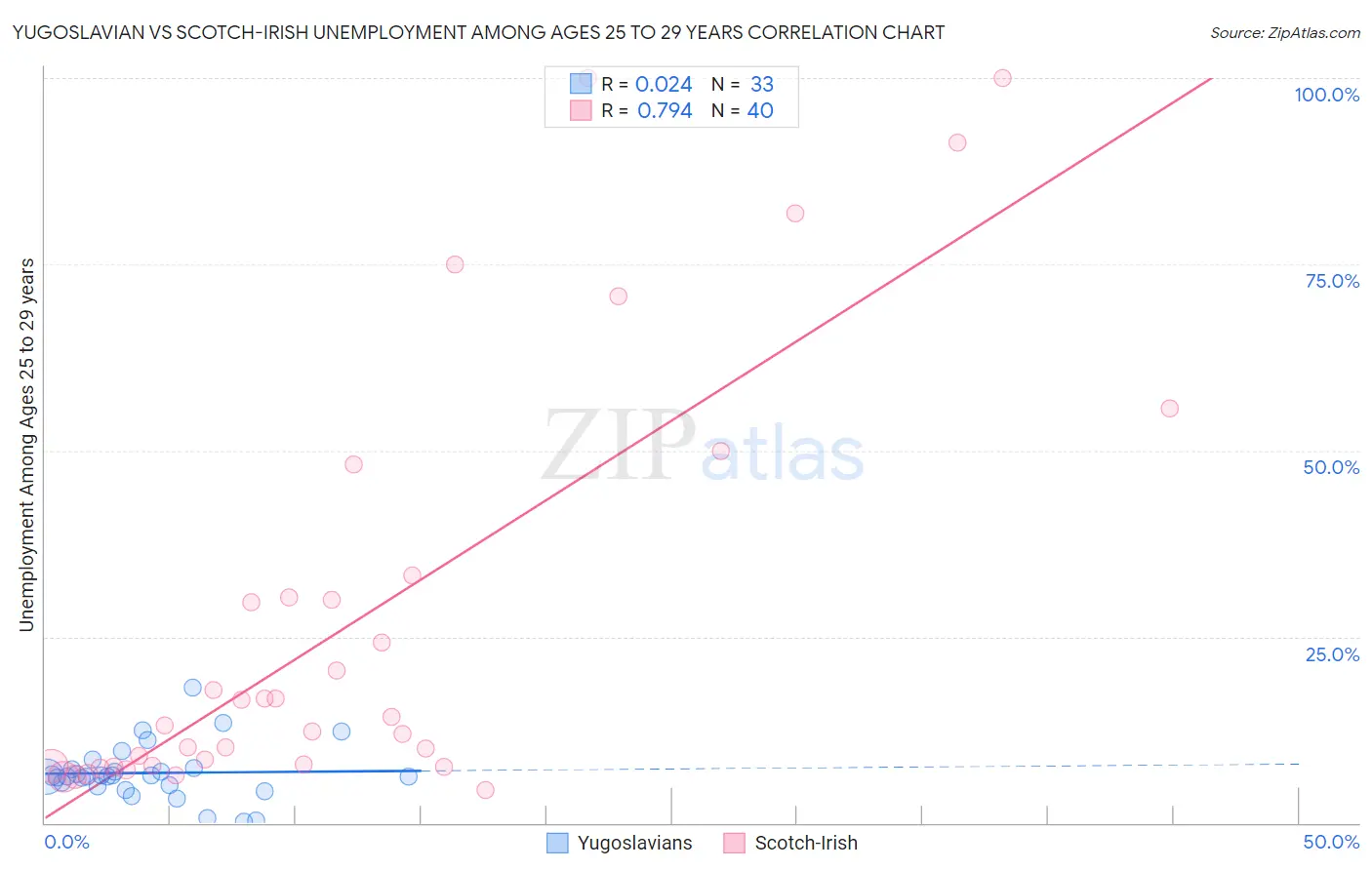 Yugoslavian vs Scotch-Irish Unemployment Among Ages 25 to 29 years
