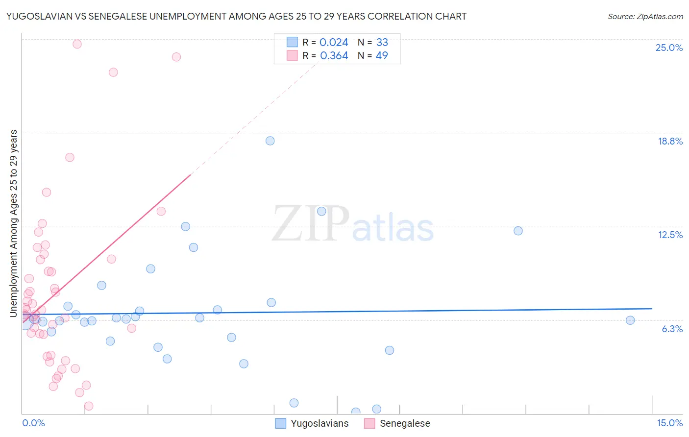 Yugoslavian vs Senegalese Unemployment Among Ages 25 to 29 years