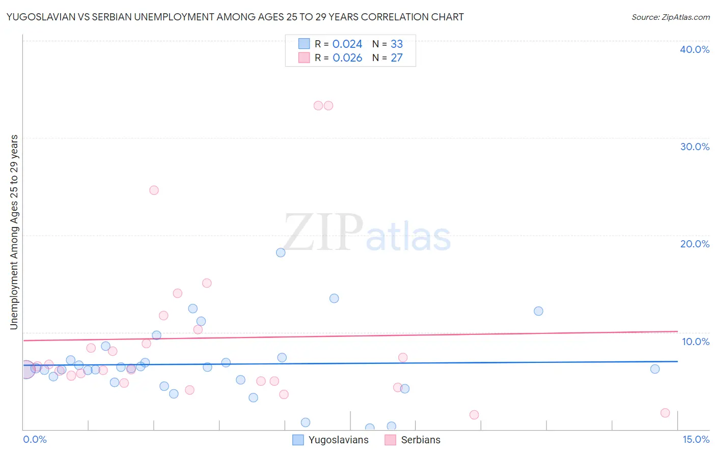 Yugoslavian vs Serbian Unemployment Among Ages 25 to 29 years