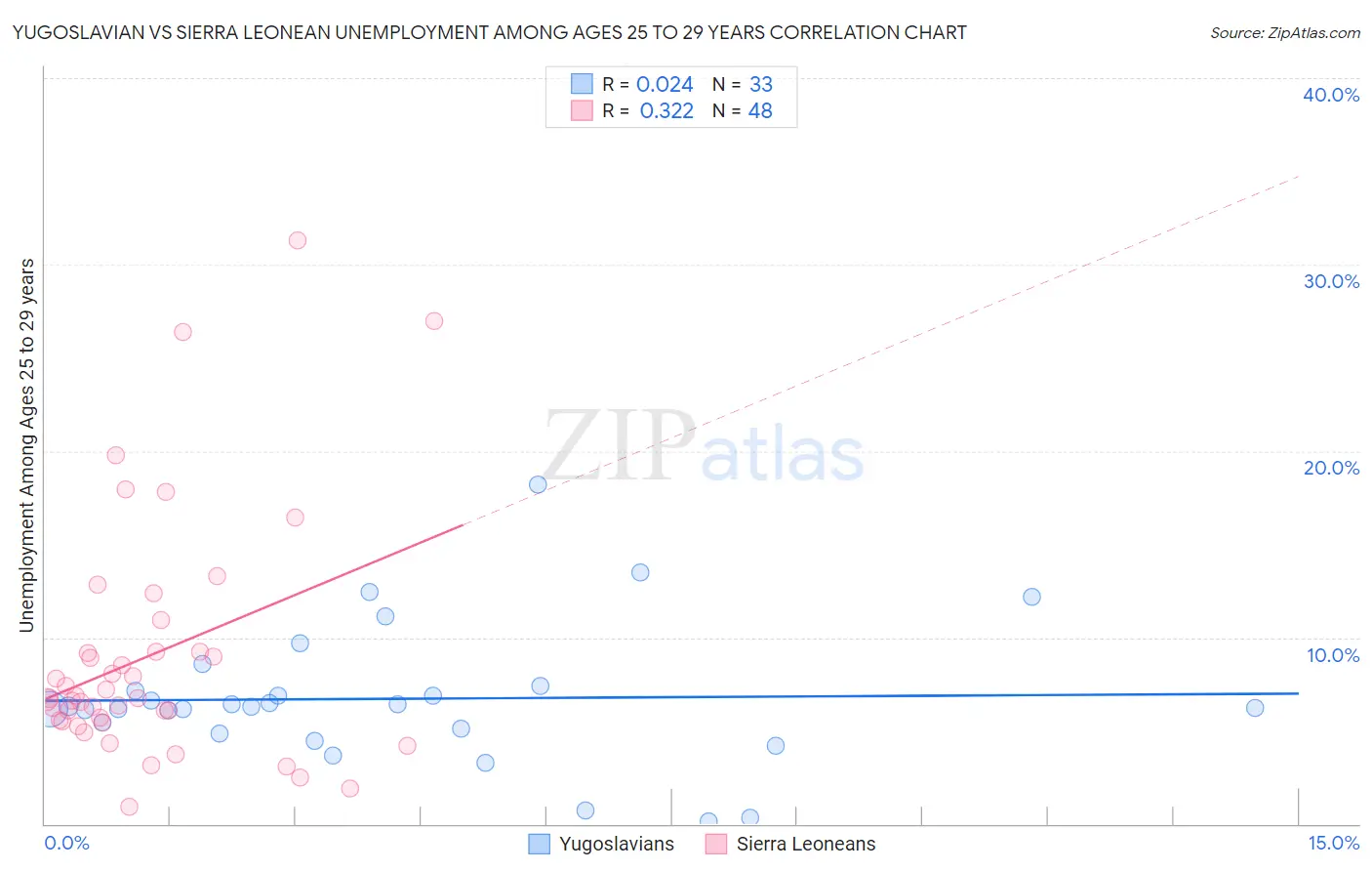 Yugoslavian vs Sierra Leonean Unemployment Among Ages 25 to 29 years