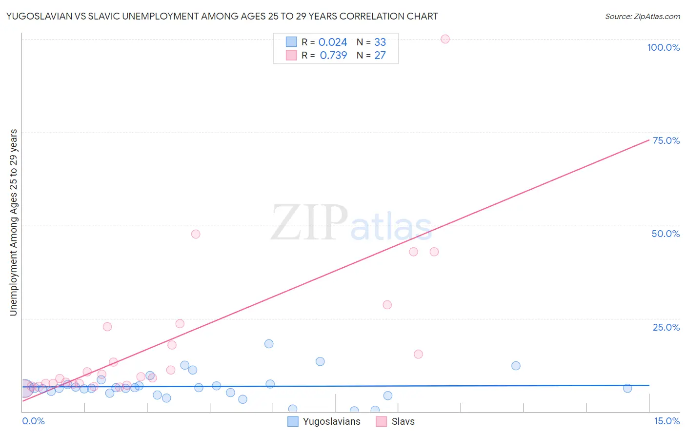 Yugoslavian vs Slavic Unemployment Among Ages 25 to 29 years