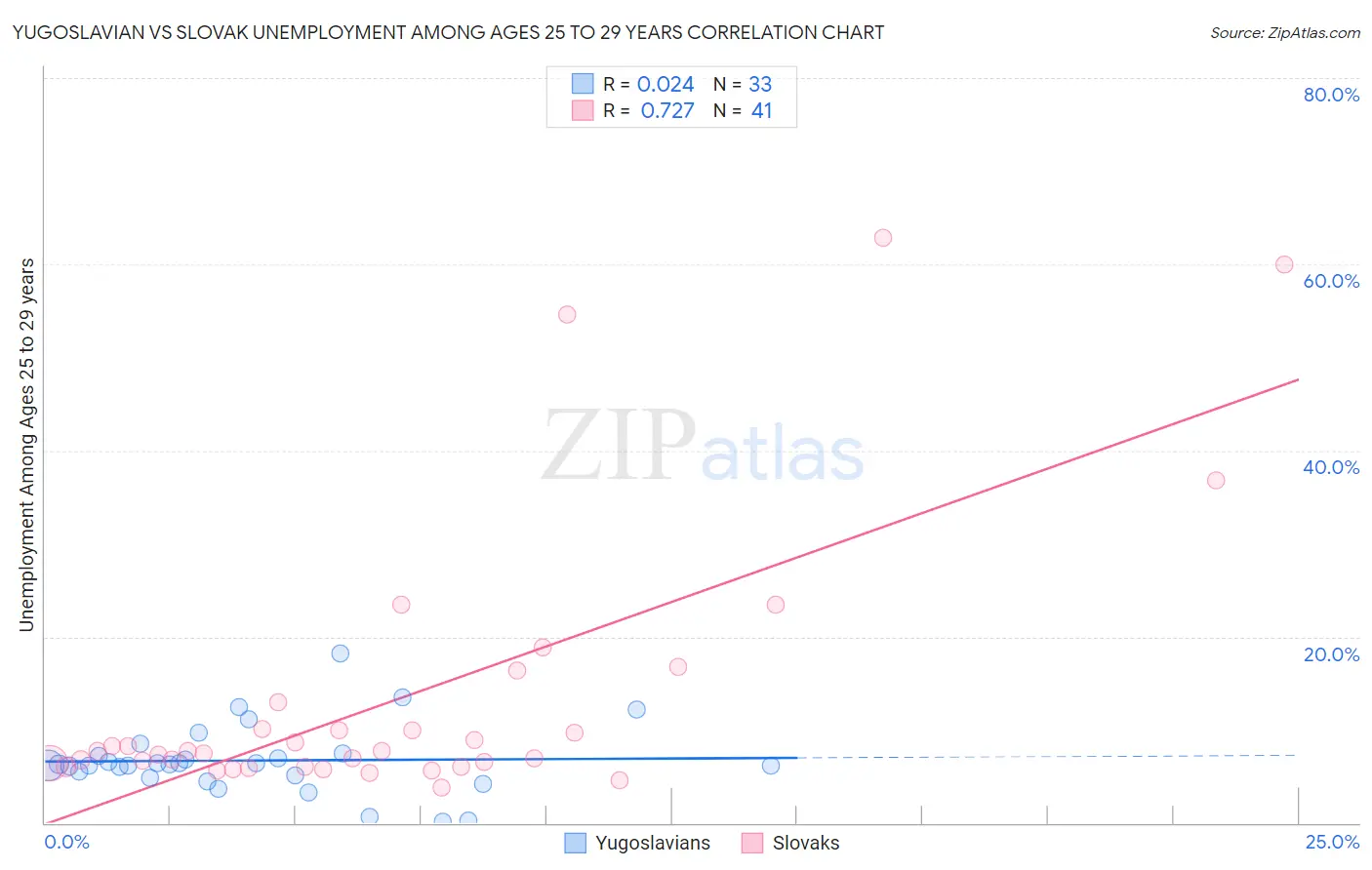 Yugoslavian vs Slovak Unemployment Among Ages 25 to 29 years
