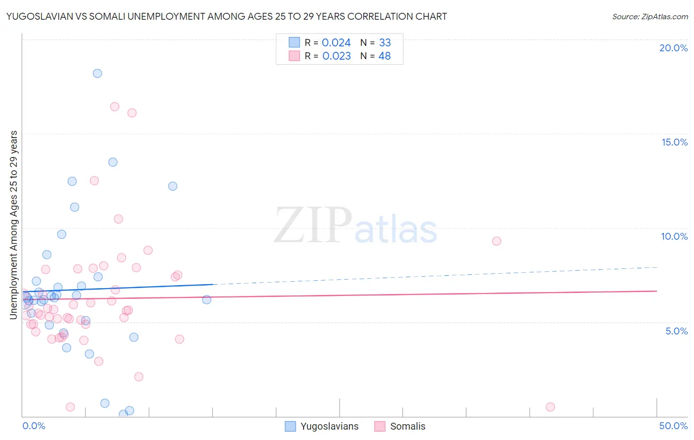 Yugoslavian vs Somali Unemployment Among Ages 25 to 29 years