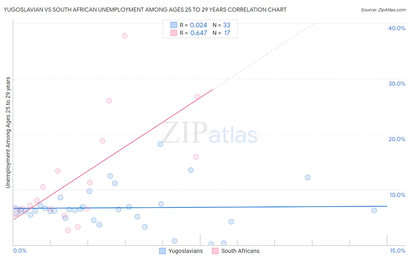 Yugoslavian vs South African Unemployment Among Ages 25 to 29 years