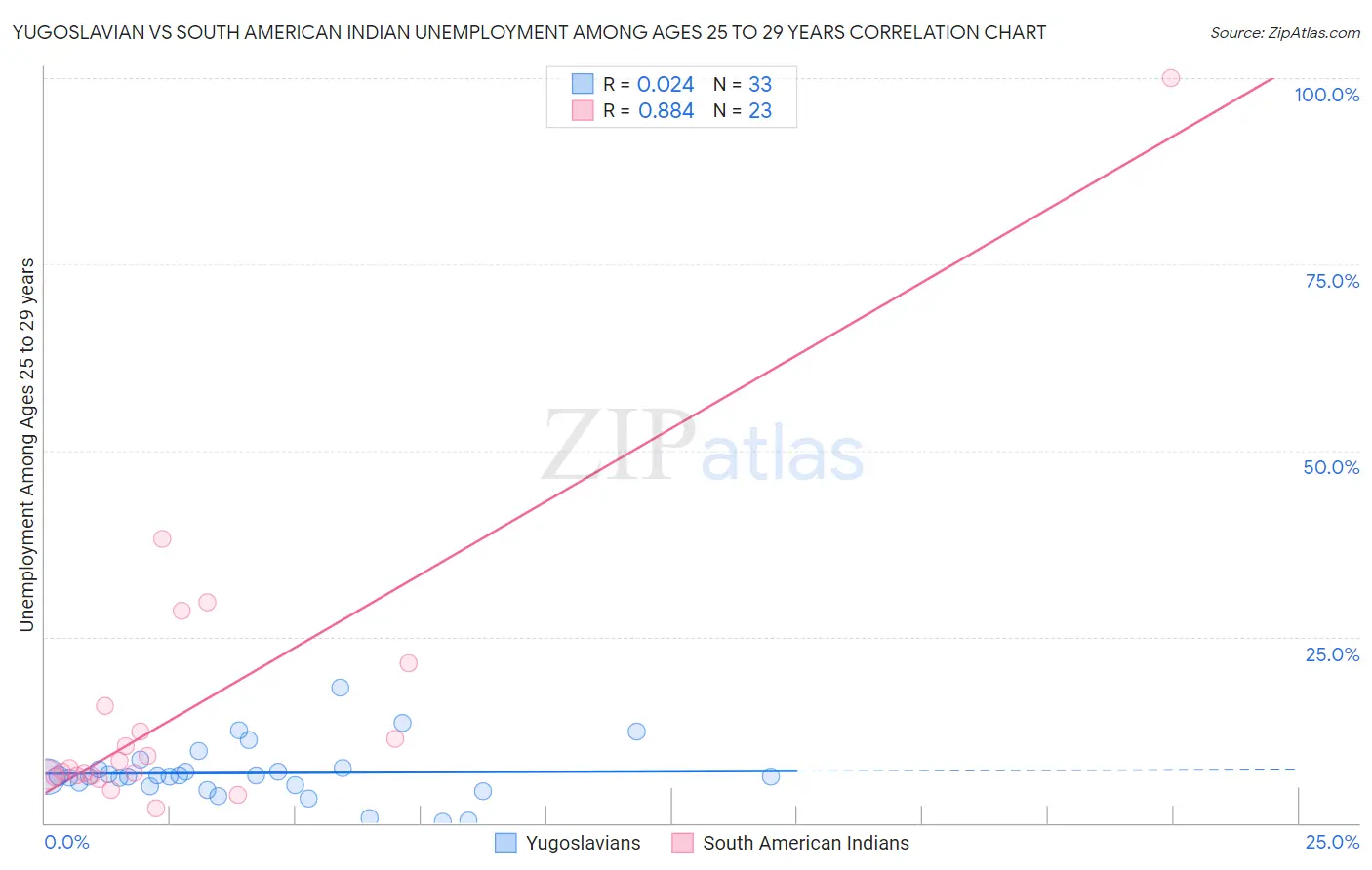 Yugoslavian vs South American Indian Unemployment Among Ages 25 to 29 years