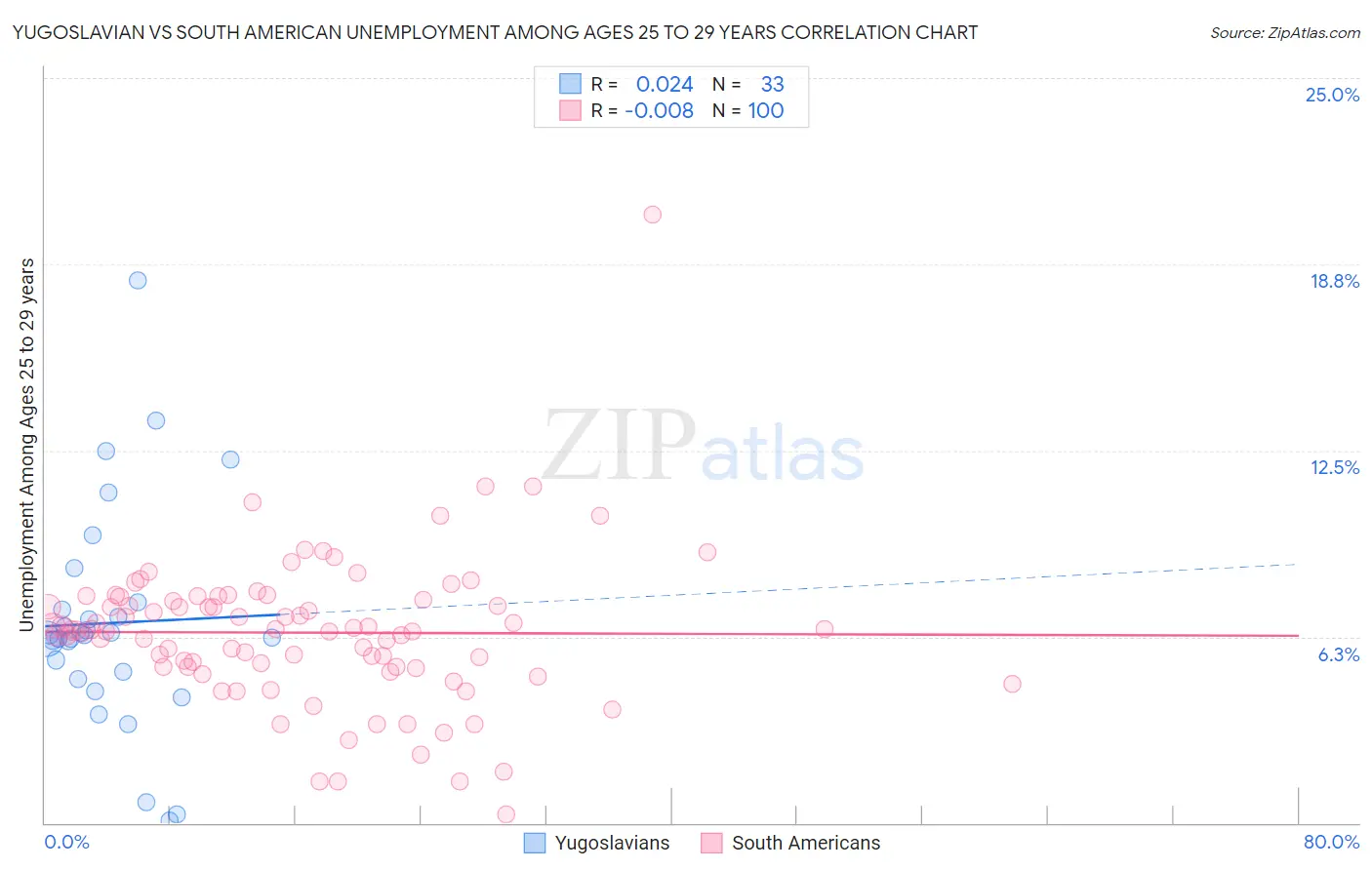 Yugoslavian vs South American Unemployment Among Ages 25 to 29 years