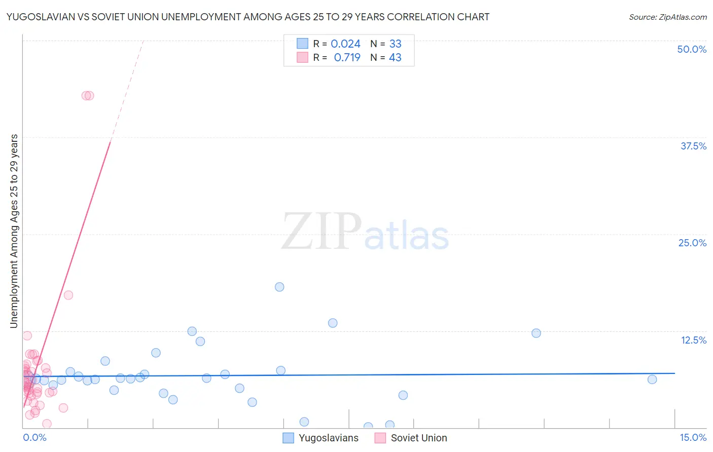 Yugoslavian vs Soviet Union Unemployment Among Ages 25 to 29 years