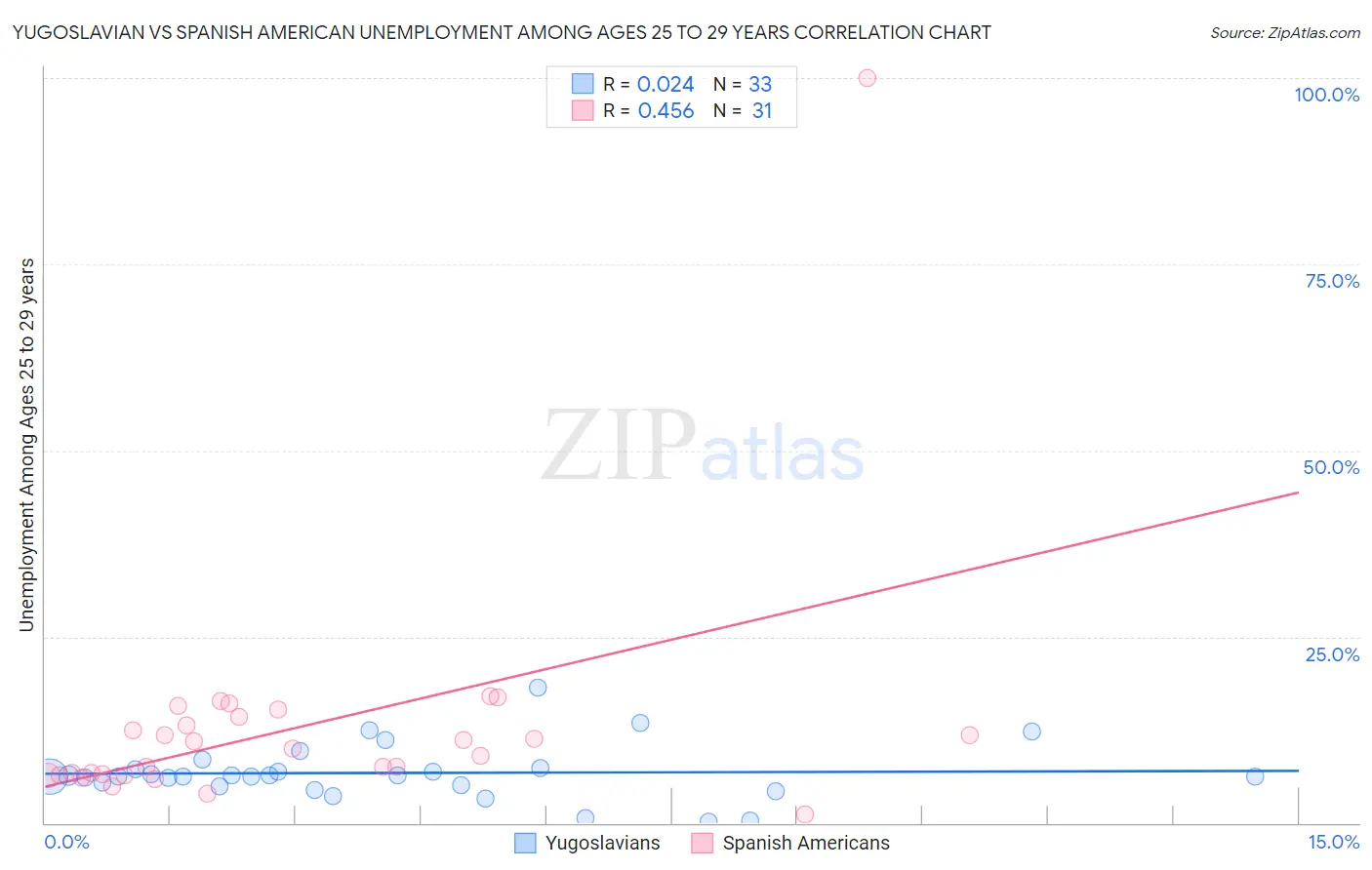 Yugoslavian vs Spanish American Unemployment Among Ages 25 to 29 years