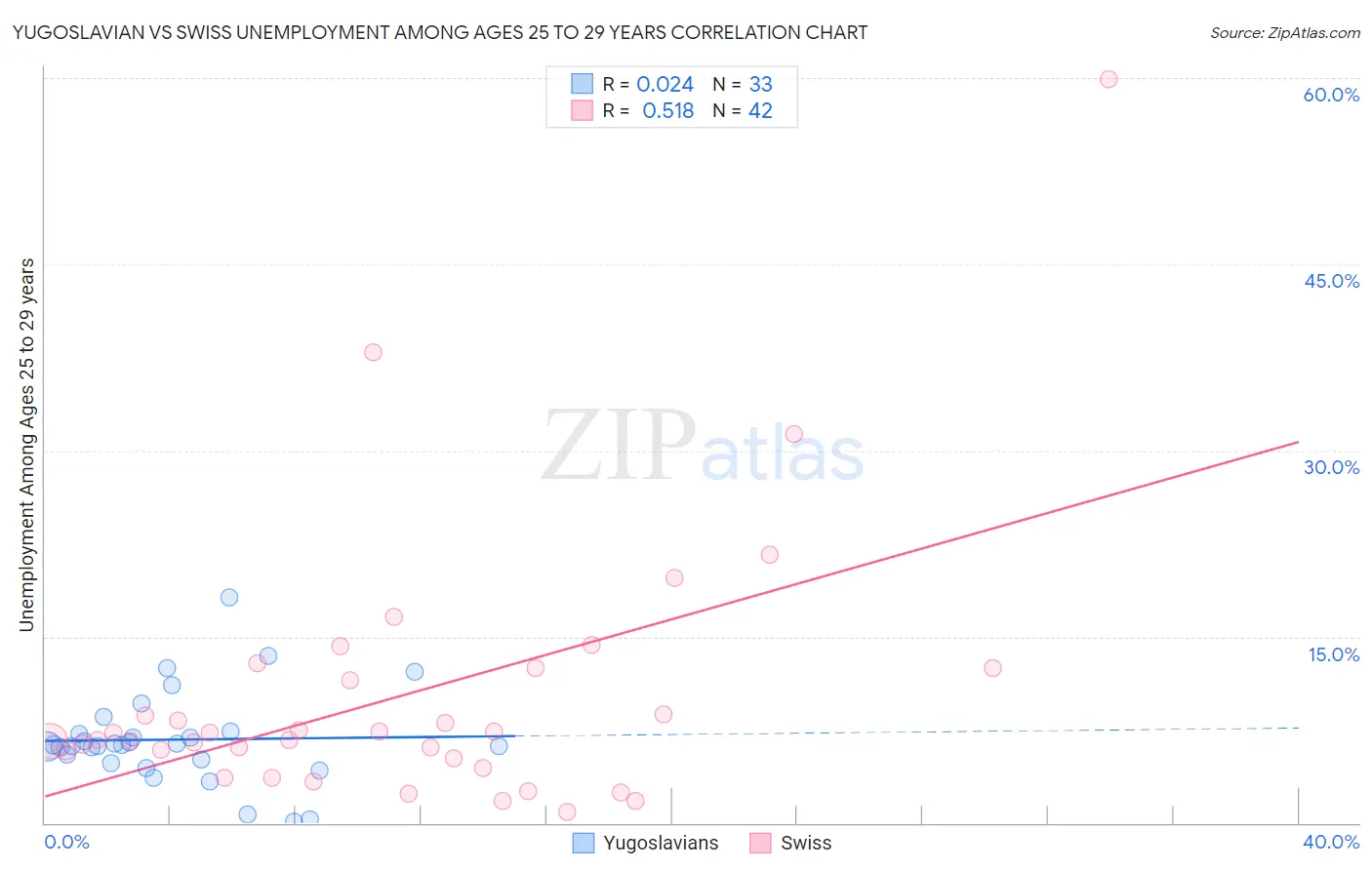 Yugoslavian vs Swiss Unemployment Among Ages 25 to 29 years