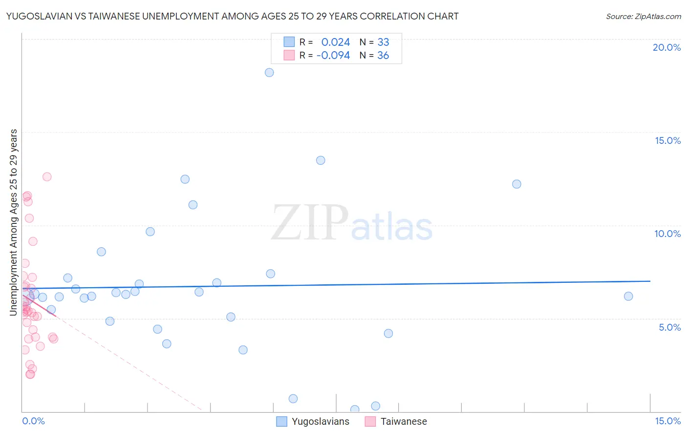 Yugoslavian vs Taiwanese Unemployment Among Ages 25 to 29 years