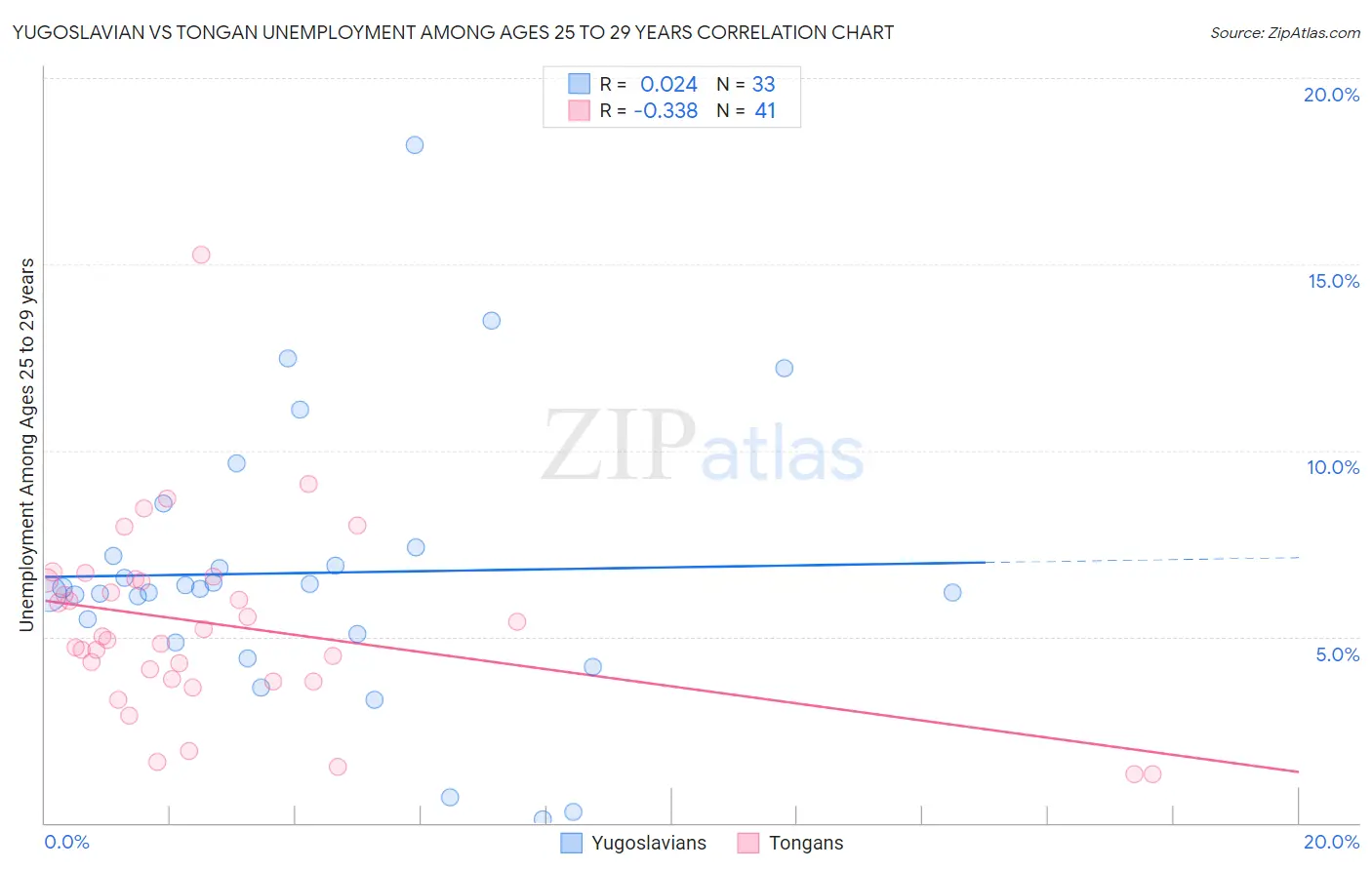 Yugoslavian vs Tongan Unemployment Among Ages 25 to 29 years
