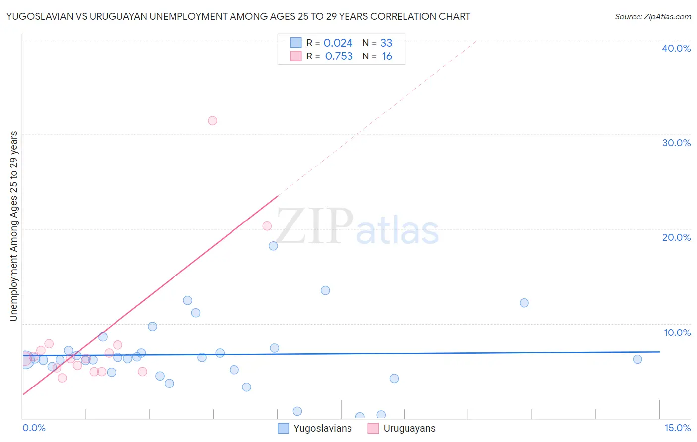 Yugoslavian vs Uruguayan Unemployment Among Ages 25 to 29 years