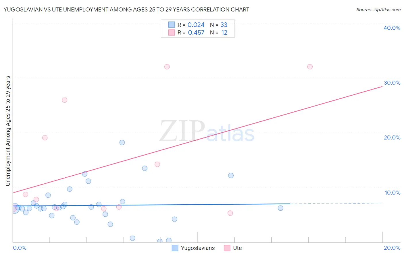 Yugoslavian vs Ute Unemployment Among Ages 25 to 29 years