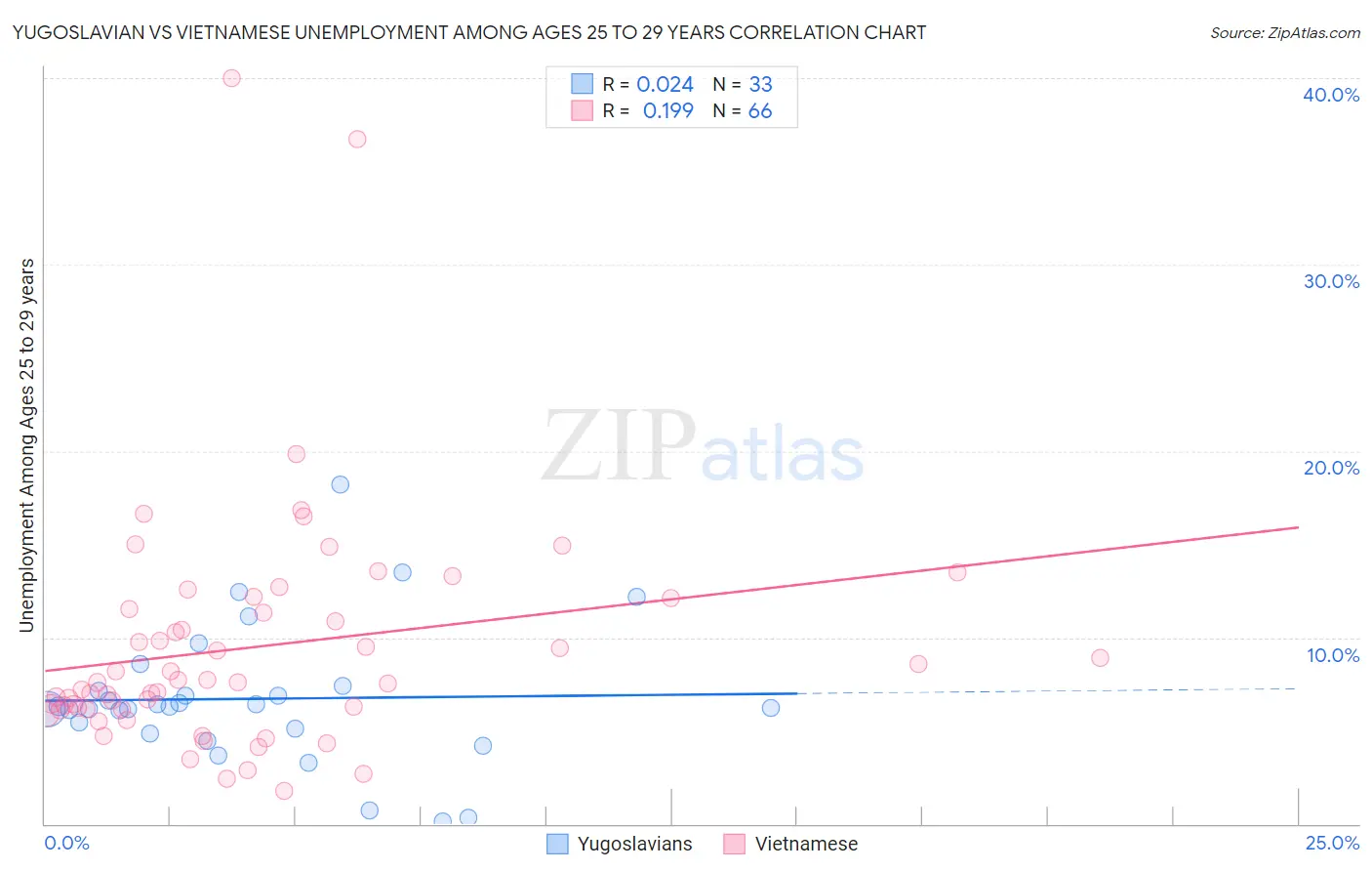 Yugoslavian vs Vietnamese Unemployment Among Ages 25 to 29 years
