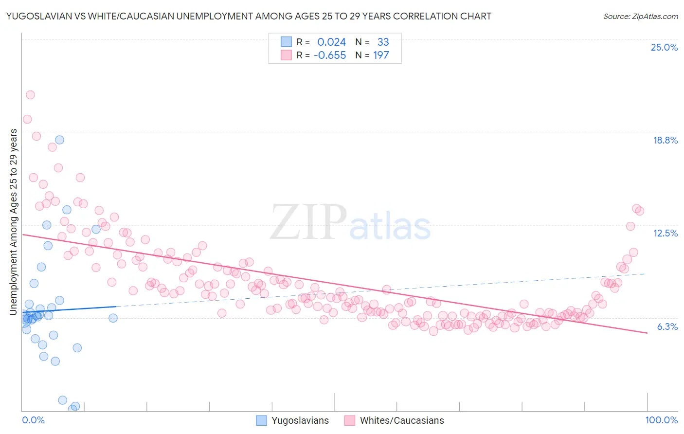 Yugoslavian vs White/Caucasian Unemployment Among Ages 25 to 29 years