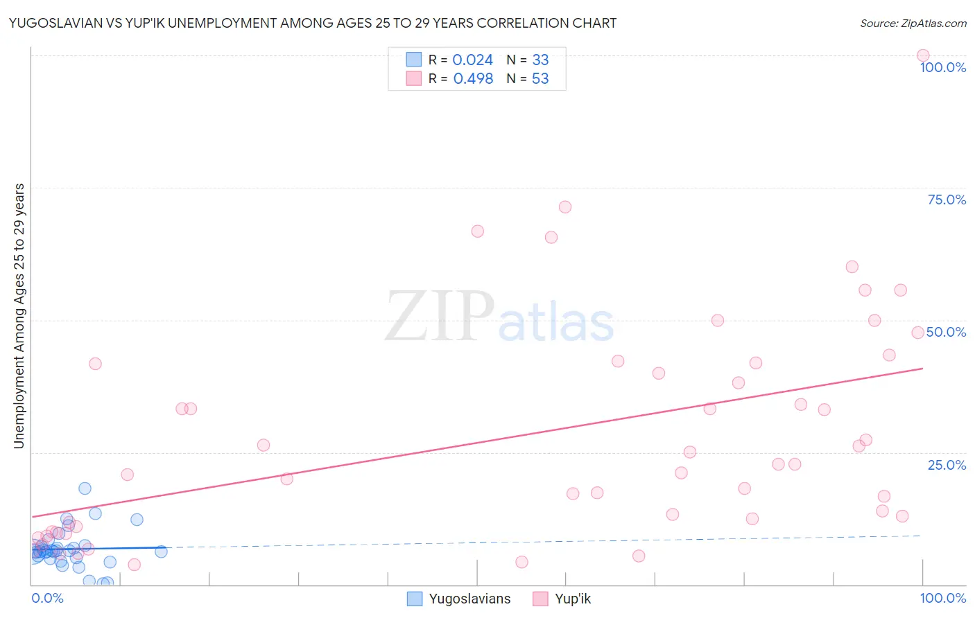 Yugoslavian vs Yup'ik Unemployment Among Ages 25 to 29 years