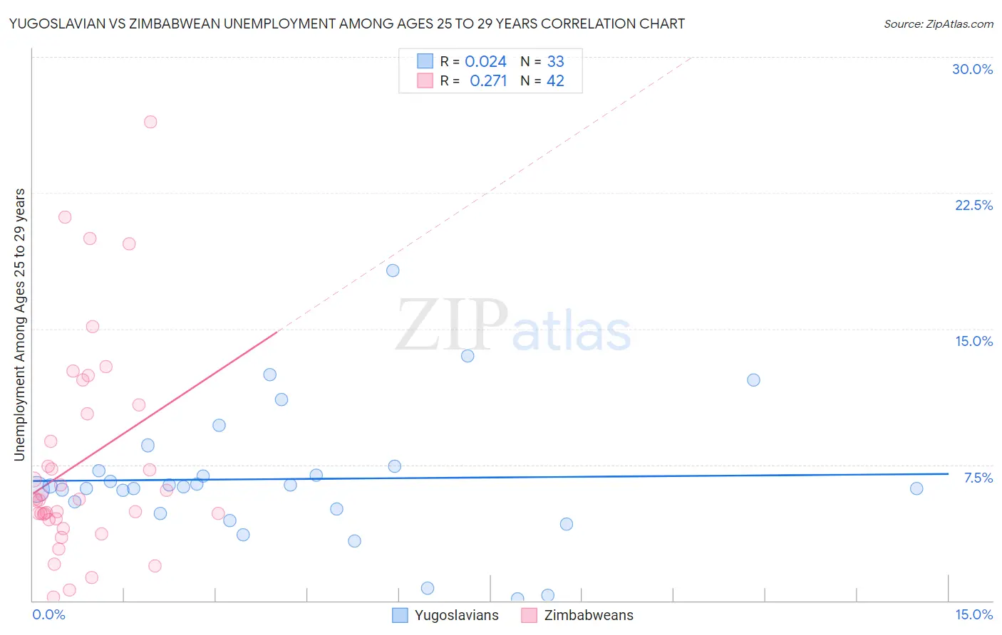 Yugoslavian vs Zimbabwean Unemployment Among Ages 25 to 29 years