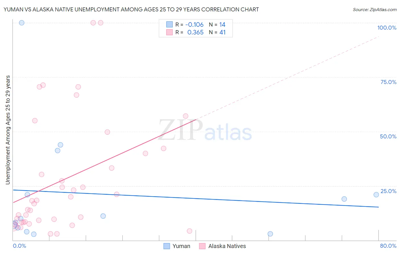 Yuman vs Alaska Native Unemployment Among Ages 25 to 29 years