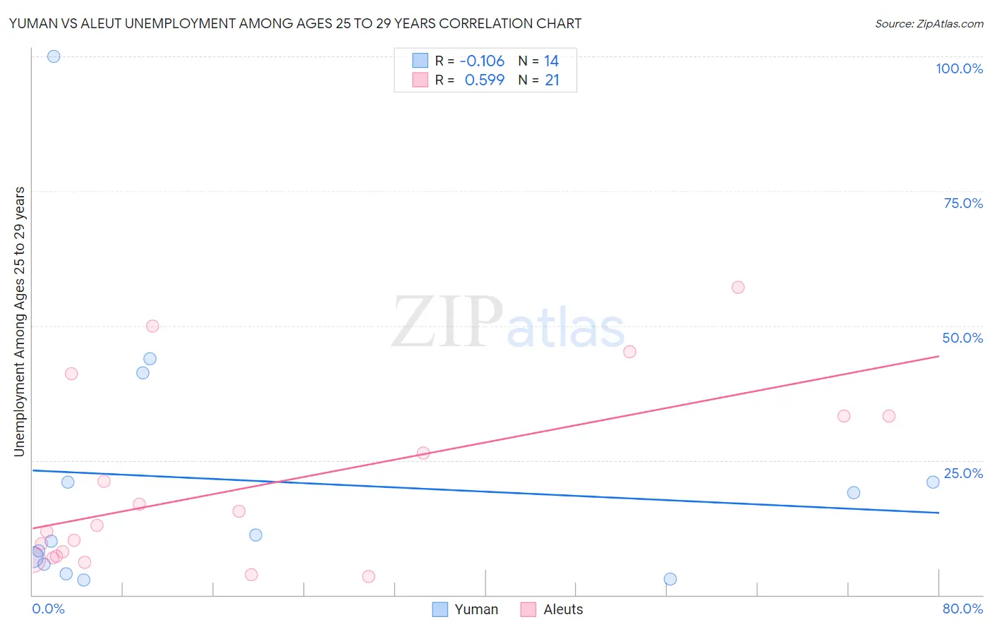 Yuman vs Aleut Unemployment Among Ages 25 to 29 years